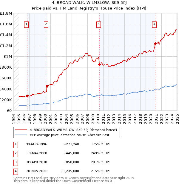 4, BROAD WALK, WILMSLOW, SK9 5PJ: Price paid vs HM Land Registry's House Price Index