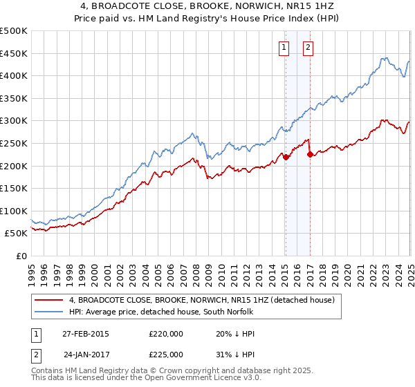 4, BROADCOTE CLOSE, BROOKE, NORWICH, NR15 1HZ: Price paid vs HM Land Registry's House Price Index