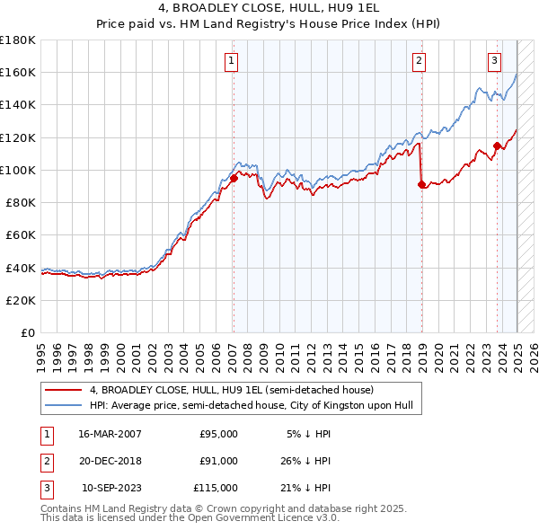 4, BROADLEY CLOSE, HULL, HU9 1EL: Price paid vs HM Land Registry's House Price Index