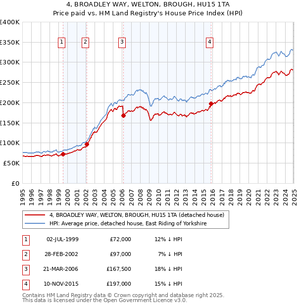 4, BROADLEY WAY, WELTON, BROUGH, HU15 1TA: Price paid vs HM Land Registry's House Price Index