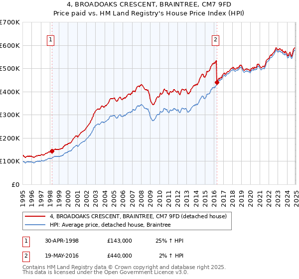 4, BROADOAKS CRESCENT, BRAINTREE, CM7 9FD: Price paid vs HM Land Registry's House Price Index
