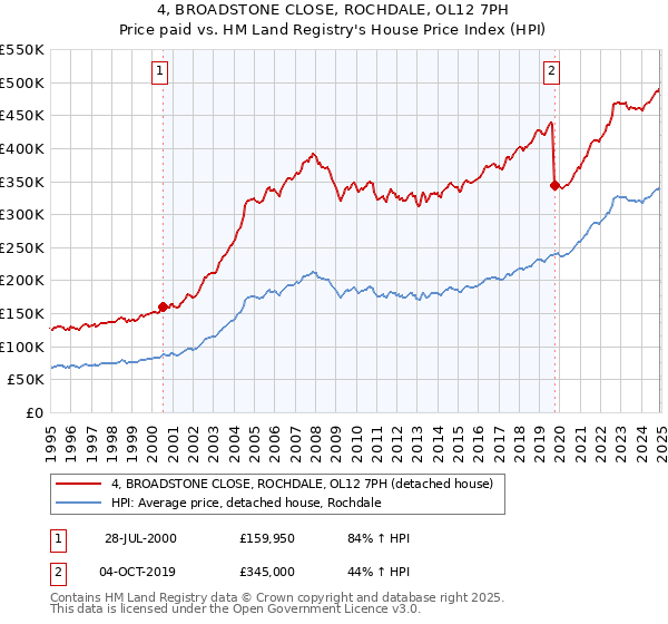 4, BROADSTONE CLOSE, ROCHDALE, OL12 7PH: Price paid vs HM Land Registry's House Price Index