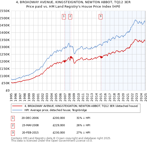 4, BROADWAY AVENUE, KINGSTEIGNTON, NEWTON ABBOT, TQ12 3ER: Price paid vs HM Land Registry's House Price Index