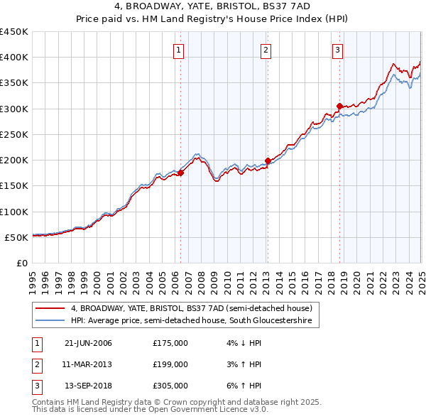4, BROADWAY, YATE, BRISTOL, BS37 7AD: Price paid vs HM Land Registry's House Price Index