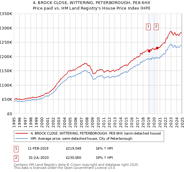 4, BROCK CLOSE, WITTERING, PETERBOROUGH, PE8 6HX: Price paid vs HM Land Registry's House Price Index