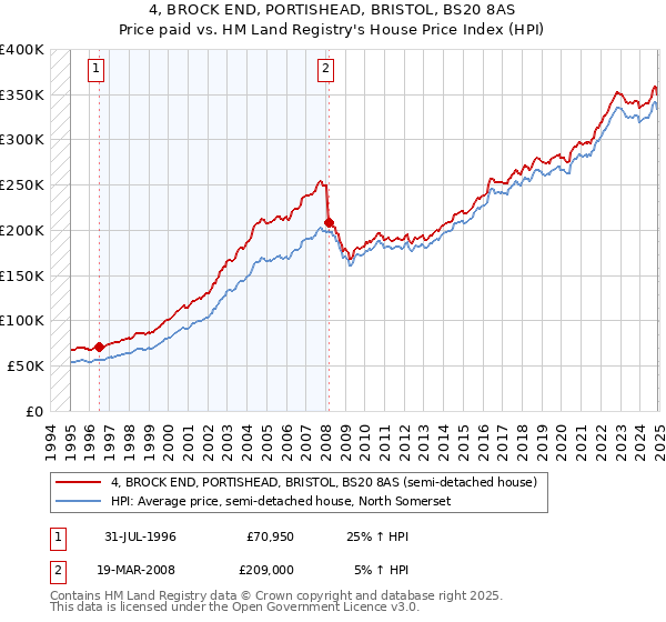 4, BROCK END, PORTISHEAD, BRISTOL, BS20 8AS: Price paid vs HM Land Registry's House Price Index