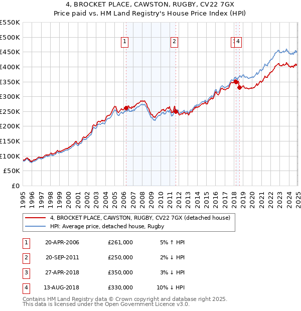 4, BROCKET PLACE, CAWSTON, RUGBY, CV22 7GX: Price paid vs HM Land Registry's House Price Index