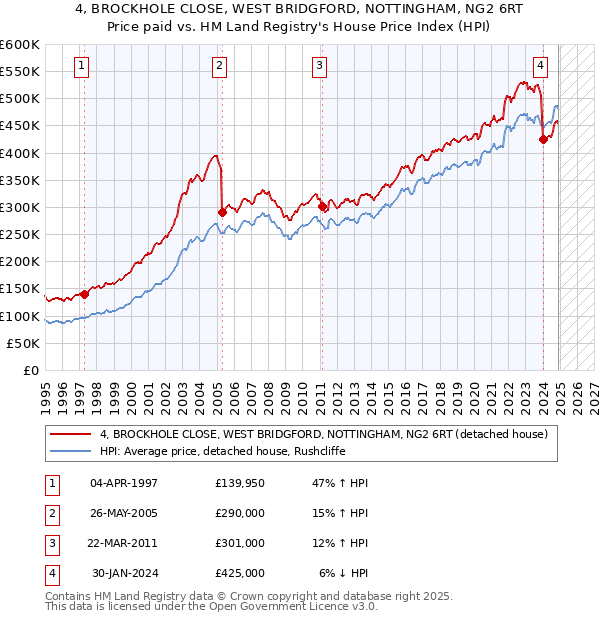 4, BROCKHOLE CLOSE, WEST BRIDGFORD, NOTTINGHAM, NG2 6RT: Price paid vs HM Land Registry's House Price Index