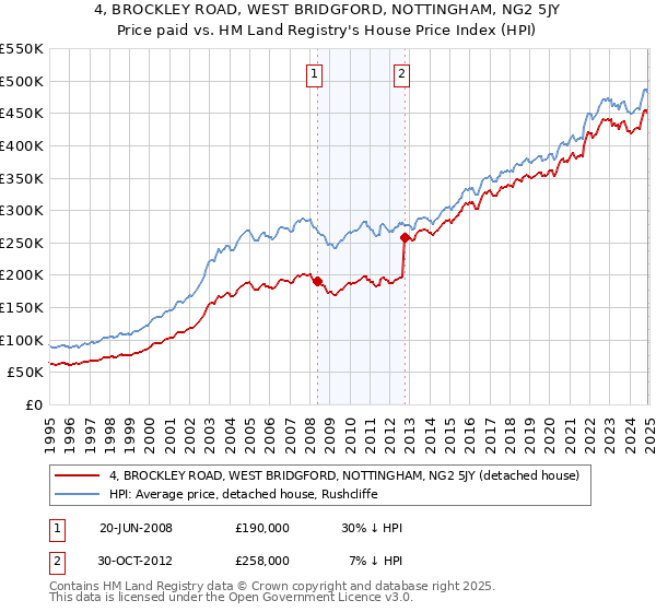 4, BROCKLEY ROAD, WEST BRIDGFORD, NOTTINGHAM, NG2 5JY: Price paid vs HM Land Registry's House Price Index