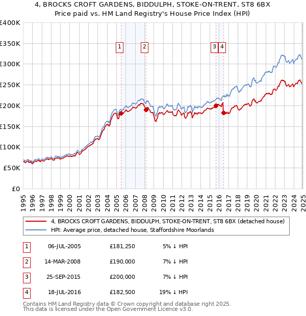 4, BROCKS CROFT GARDENS, BIDDULPH, STOKE-ON-TRENT, ST8 6BX: Price paid vs HM Land Registry's House Price Index