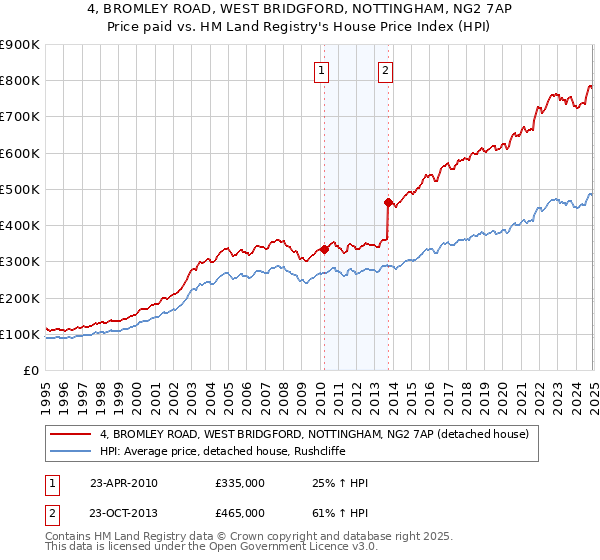 4, BROMLEY ROAD, WEST BRIDGFORD, NOTTINGHAM, NG2 7AP: Price paid vs HM Land Registry's House Price Index