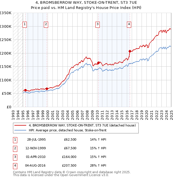 4, BROMSBERROW WAY, STOKE-ON-TRENT, ST3 7UE: Price paid vs HM Land Registry's House Price Index