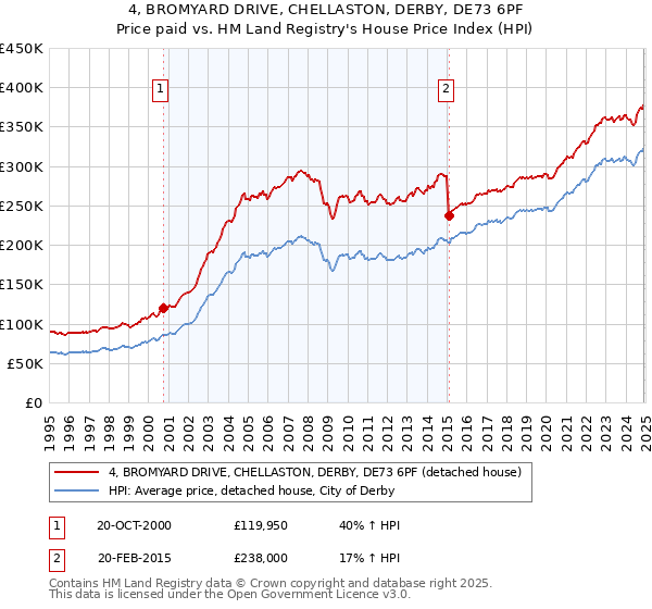 4, BROMYARD DRIVE, CHELLASTON, DERBY, DE73 6PF: Price paid vs HM Land Registry's House Price Index
