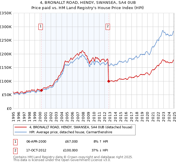 4, BRONALLT ROAD, HENDY, SWANSEA, SA4 0UB: Price paid vs HM Land Registry's House Price Index