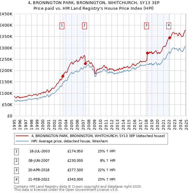 4, BRONINGTON PARK, BRONINGTON, WHITCHURCH, SY13 3EP: Price paid vs HM Land Registry's House Price Index