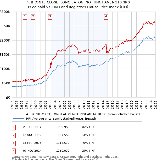 4, BRONTE CLOSE, LONG EATON, NOTTINGHAM, NG10 3RS: Price paid vs HM Land Registry's House Price Index