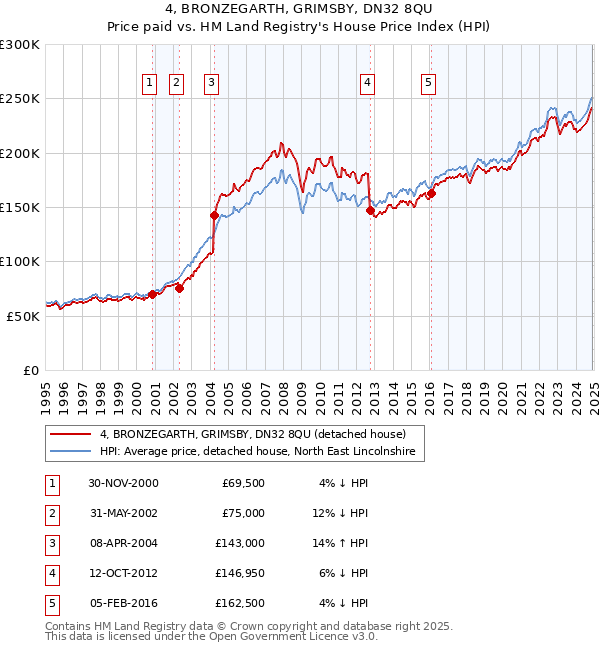 4, BRONZEGARTH, GRIMSBY, DN32 8QU: Price paid vs HM Land Registry's House Price Index