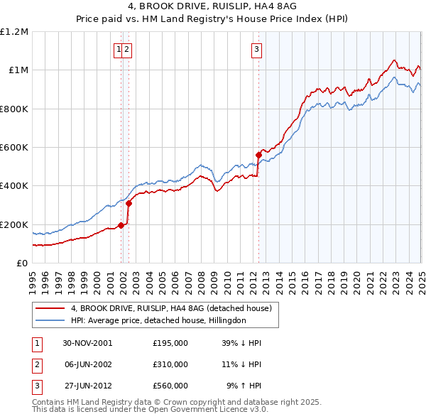 4, BROOK DRIVE, RUISLIP, HA4 8AG: Price paid vs HM Land Registry's House Price Index