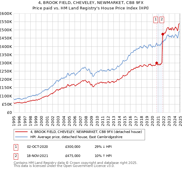 4, BROOK FIELD, CHEVELEY, NEWMARKET, CB8 9FX: Price paid vs HM Land Registry's House Price Index