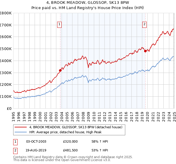 4, BROOK MEADOW, GLOSSOP, SK13 8PW: Price paid vs HM Land Registry's House Price Index