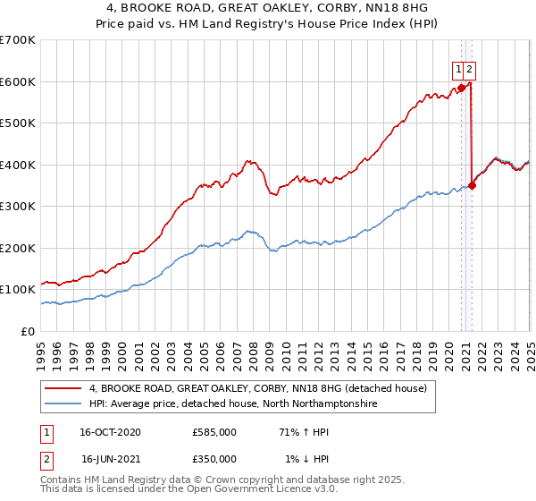 4, BROOKE ROAD, GREAT OAKLEY, CORBY, NN18 8HG: Price paid vs HM Land Registry's House Price Index