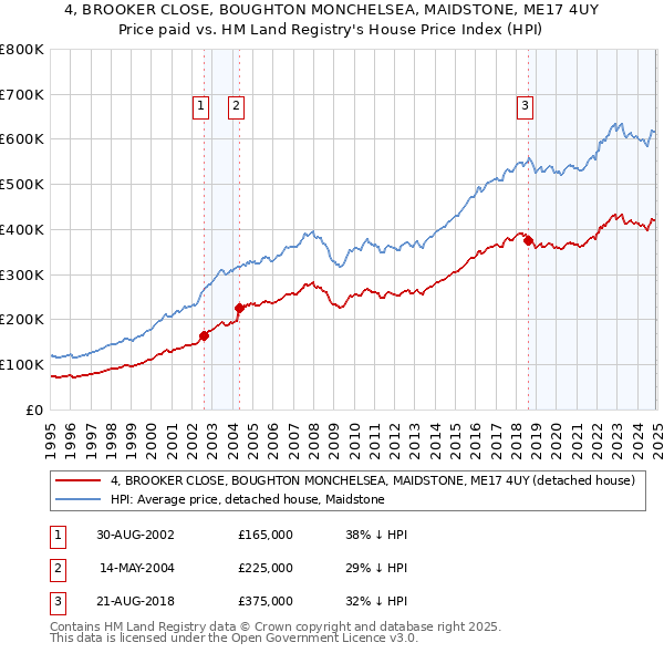 4, BROOKER CLOSE, BOUGHTON MONCHELSEA, MAIDSTONE, ME17 4UY: Price paid vs HM Land Registry's House Price Index