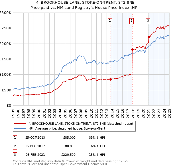 4, BROOKHOUSE LANE, STOKE-ON-TRENT, ST2 8NE: Price paid vs HM Land Registry's House Price Index