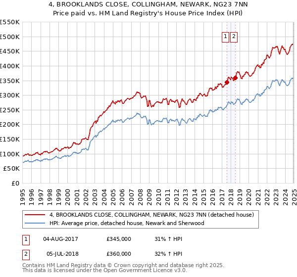 4, BROOKLANDS CLOSE, COLLINGHAM, NEWARK, NG23 7NN: Price paid vs HM Land Registry's House Price Index