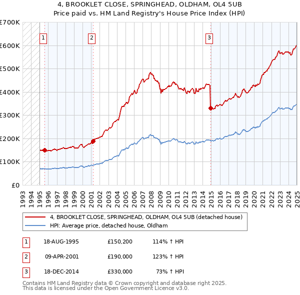 4, BROOKLET CLOSE, SPRINGHEAD, OLDHAM, OL4 5UB: Price paid vs HM Land Registry's House Price Index