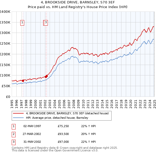 4, BROOKSIDE DRIVE, BARNSLEY, S70 3EF: Price paid vs HM Land Registry's House Price Index