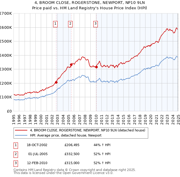 4, BROOM CLOSE, ROGERSTONE, NEWPORT, NP10 9LN: Price paid vs HM Land Registry's House Price Index