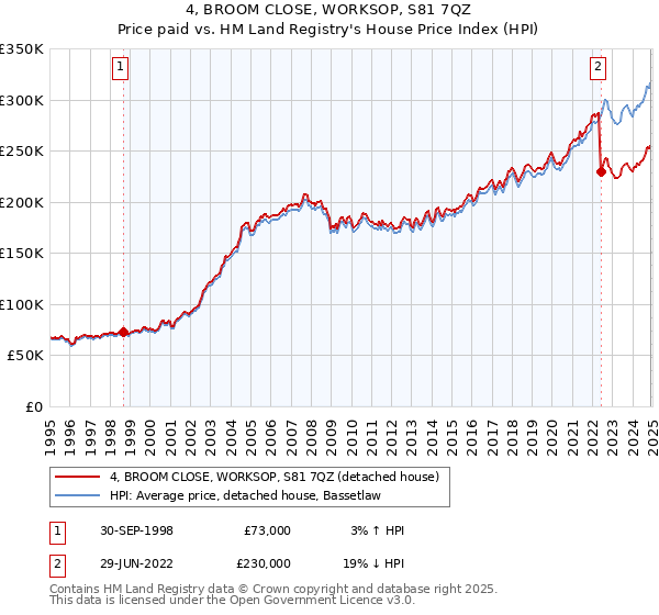 4, BROOM CLOSE, WORKSOP, S81 7QZ: Price paid vs HM Land Registry's House Price Index