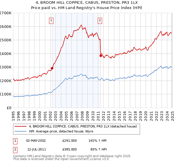 4, BROOM HILL COPPICE, CABUS, PRESTON, PR3 1LX: Price paid vs HM Land Registry's House Price Index