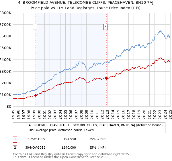 4, BROOMFIELD AVENUE, TELSCOMBE CLIFFS, PEACEHAVEN, BN10 7AJ: Price paid vs HM Land Registry's House Price Index