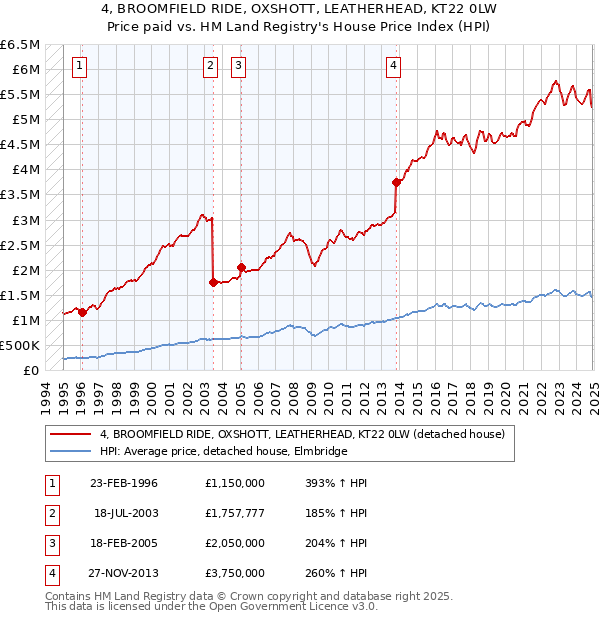 4, BROOMFIELD RIDE, OXSHOTT, LEATHERHEAD, KT22 0LW: Price paid vs HM Land Registry's House Price Index