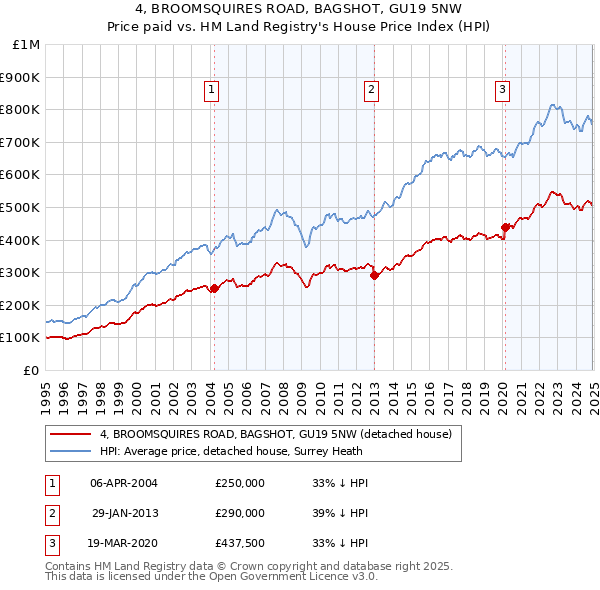 4, BROOMSQUIRES ROAD, BAGSHOT, GU19 5NW: Price paid vs HM Land Registry's House Price Index