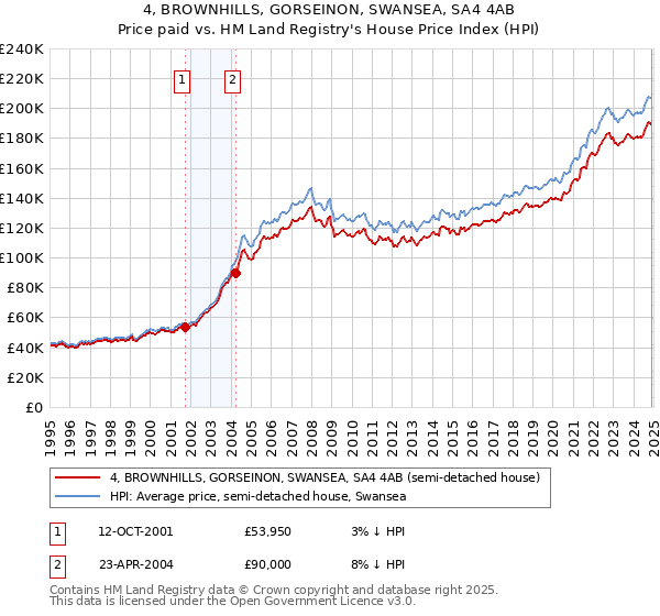 4, BROWNHILLS, GORSEINON, SWANSEA, SA4 4AB: Price paid vs HM Land Registry's House Price Index