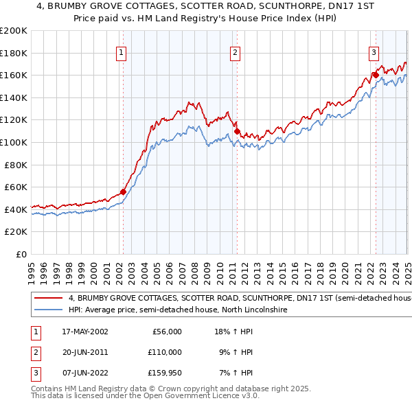 4, BRUMBY GROVE COTTAGES, SCOTTER ROAD, SCUNTHORPE, DN17 1ST: Price paid vs HM Land Registry's House Price Index
