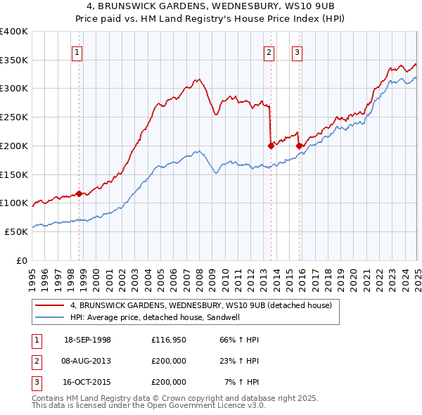 4, BRUNSWICK GARDENS, WEDNESBURY, WS10 9UB: Price paid vs HM Land Registry's House Price Index