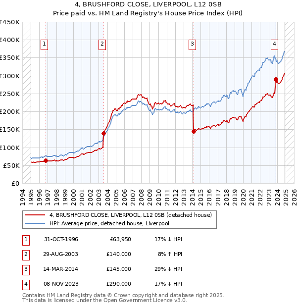 4, BRUSHFORD CLOSE, LIVERPOOL, L12 0SB: Price paid vs HM Land Registry's House Price Index