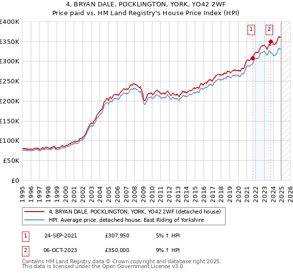 4, BRYAN DALE, POCKLINGTON, YORK, YO42 2WF: Price paid vs HM Land Registry's House Price Index