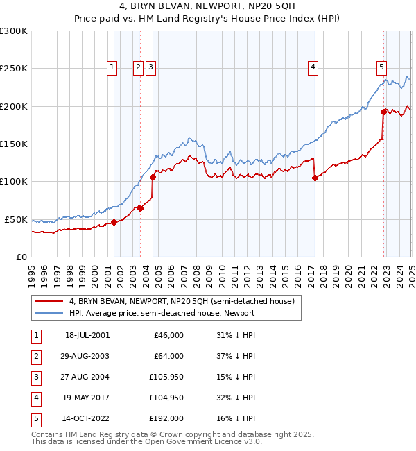 4, BRYN BEVAN, NEWPORT, NP20 5QH: Price paid vs HM Land Registry's House Price Index
