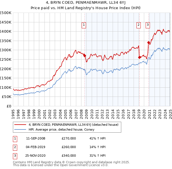 4, BRYN COED, PENMAENMAWR, LL34 6YJ: Price paid vs HM Land Registry's House Price Index