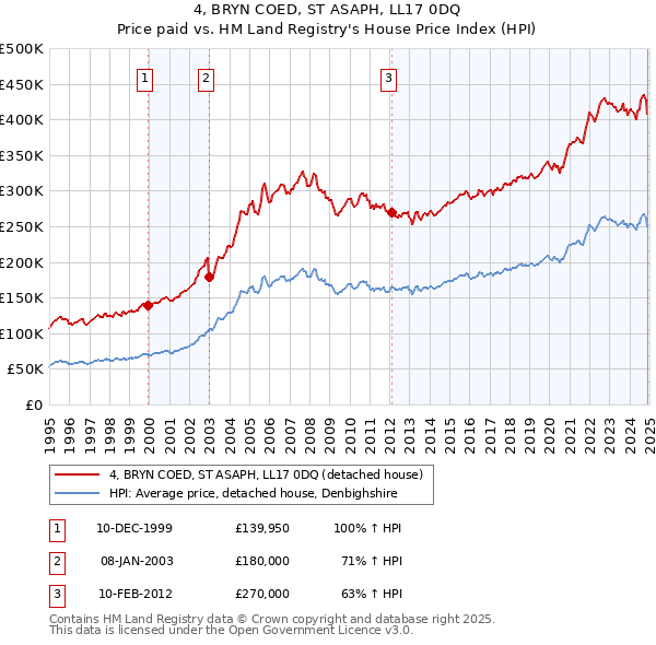 4, BRYN COED, ST ASAPH, LL17 0DQ: Price paid vs HM Land Registry's House Price Index