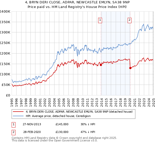 4, BRYN DERI CLOSE, ADPAR, NEWCASTLE EMLYN, SA38 9NP: Price paid vs HM Land Registry's House Price Index