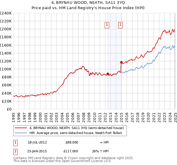 4, BRYNAU WOOD, NEATH, SA11 3YQ: Price paid vs HM Land Registry's House Price Index