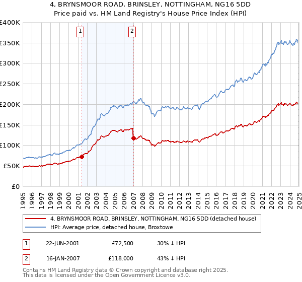 4, BRYNSMOOR ROAD, BRINSLEY, NOTTINGHAM, NG16 5DD: Price paid vs HM Land Registry's House Price Index
