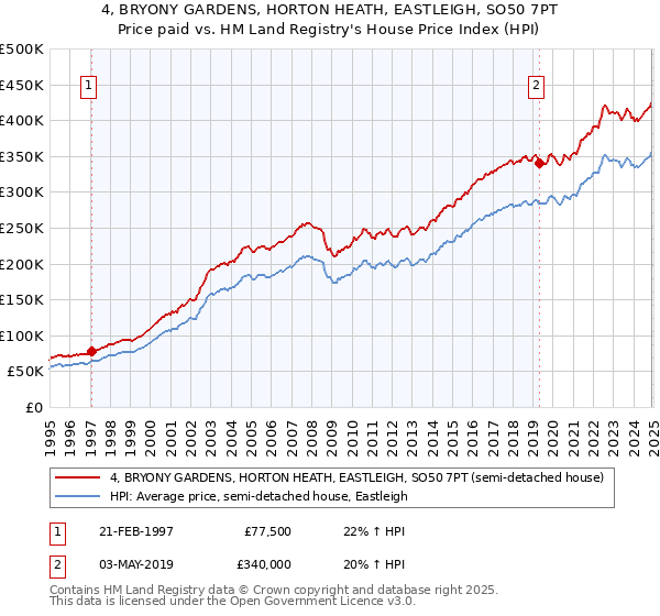 4, BRYONY GARDENS, HORTON HEATH, EASTLEIGH, SO50 7PT: Price paid vs HM Land Registry's House Price Index