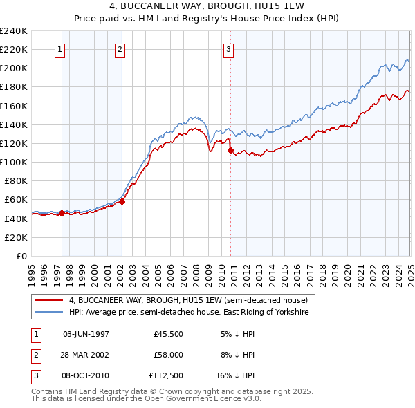 4, BUCCANEER WAY, BROUGH, HU15 1EW: Price paid vs HM Land Registry's House Price Index