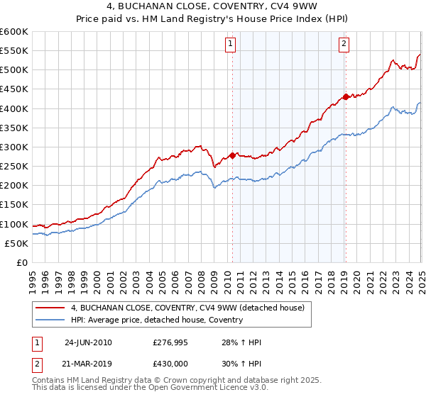 4, BUCHANAN CLOSE, COVENTRY, CV4 9WW: Price paid vs HM Land Registry's House Price Index